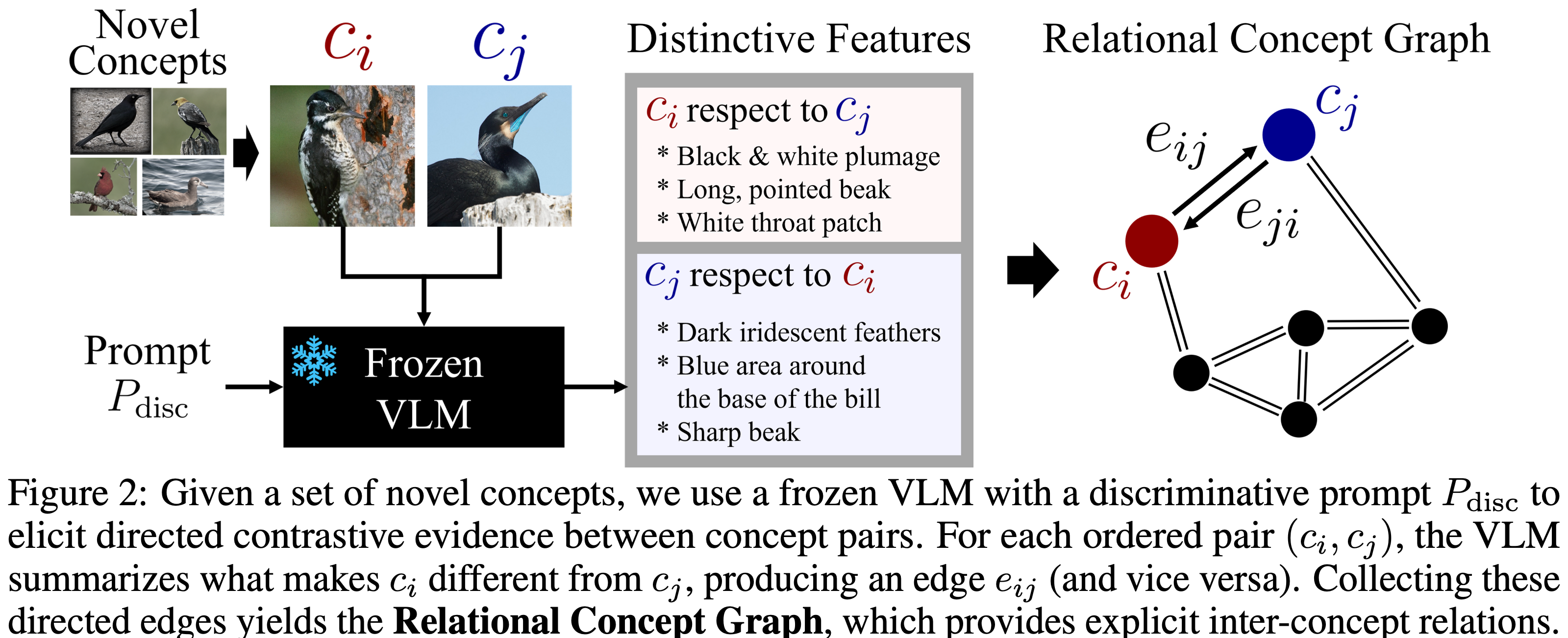 Figure 2 of the ReCoG paper: building the Relational Concept Graph with a frozen VLM and a discriminative prompt