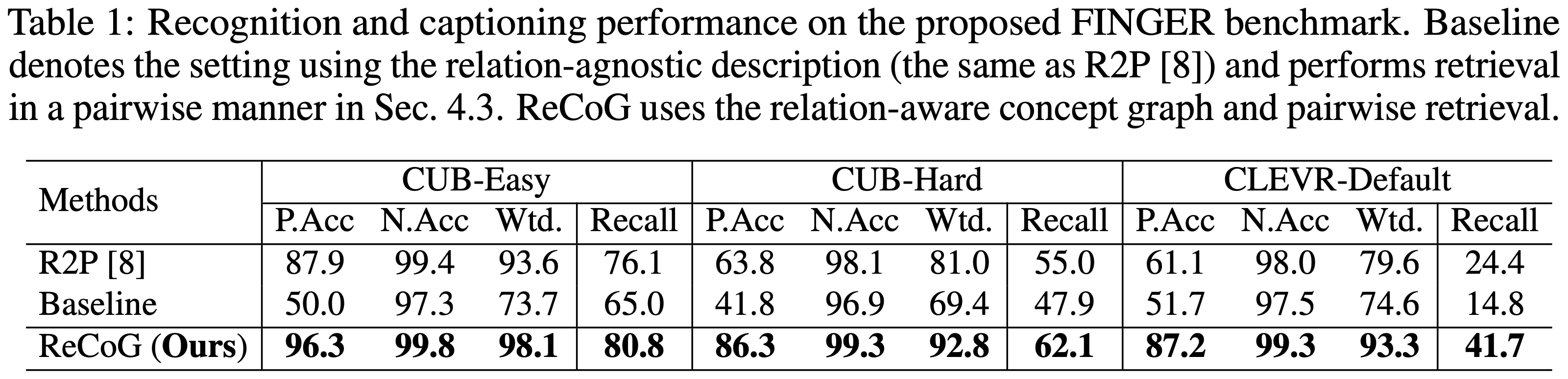 Table 1 of the ReCoG paper: recognition and captioning performance on the FINGER benchmark