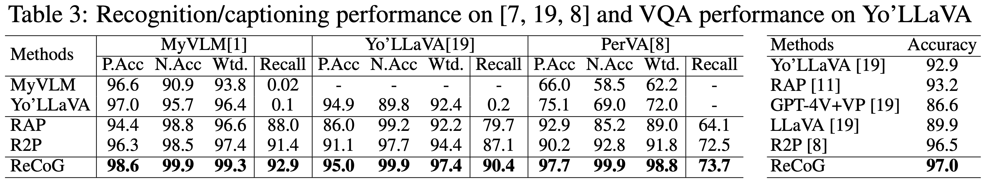 Table 3 of the ReCoG paper: recognition/captioning on MyVLM, Yo'LLaVA, PerVA and VQA on Yo'LLaVA
